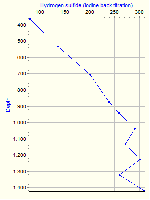 Variable Plot