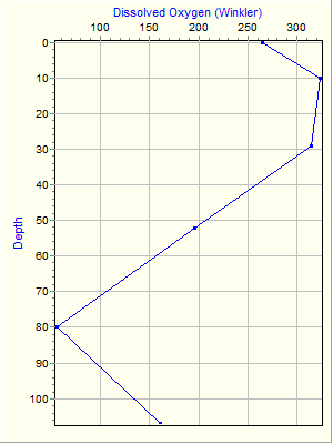 Variable Plot