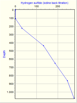 Variable Plot