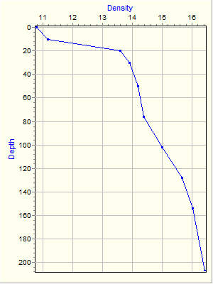 Variable Plot