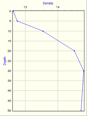 Variable Plot