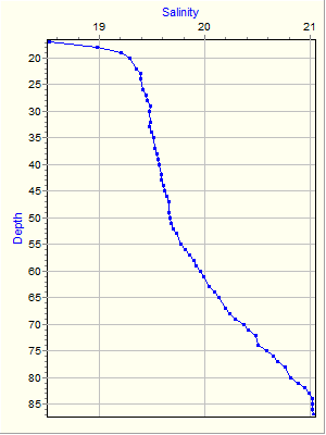 Variable Plot