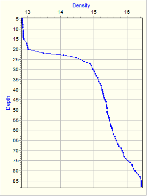 Variable Plot