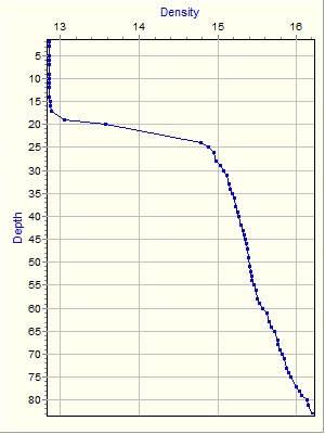 Variable Plot