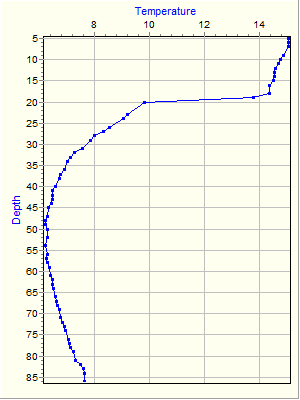 Variable Plot