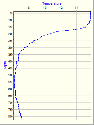 Variable Plot