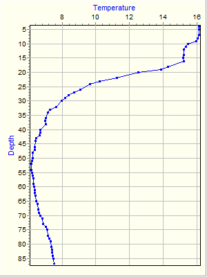 Variable Plot