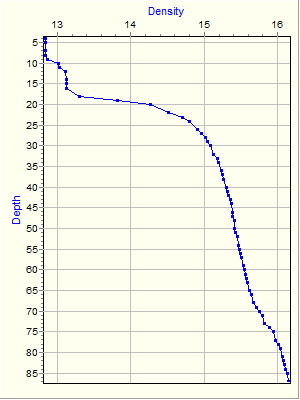 Variable Plot