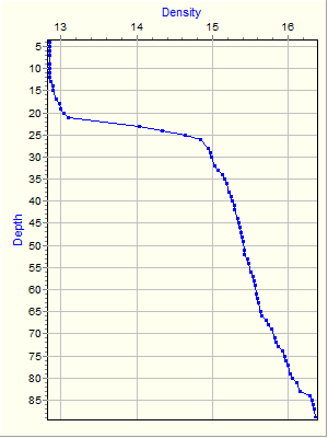 Variable Plot