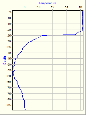 Variable Plot