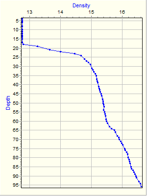 Variable Plot