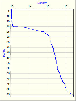 Variable Plot