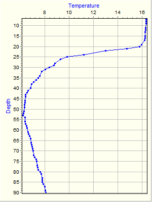 Variable Plot