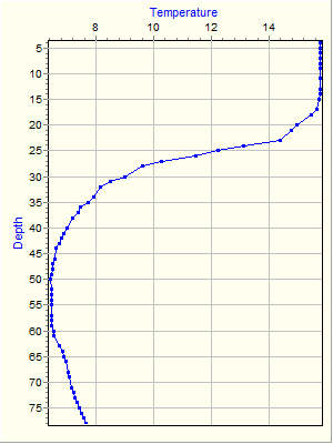 Variable Plot