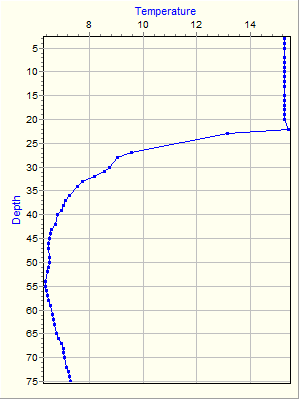 Variable Plot