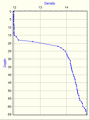 Variable Plot