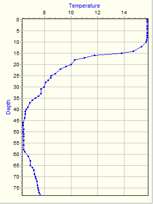 Variable Plot