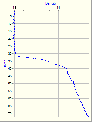 Variable Plot