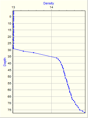 Variable Plot