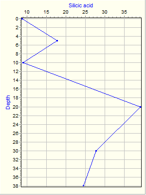 Variable Plot