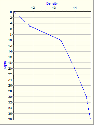 Variable Plot