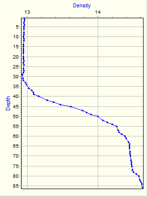 Variable Plot