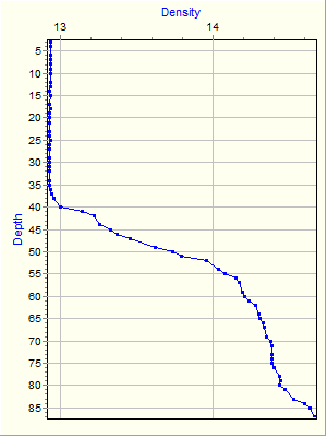 Variable Plot