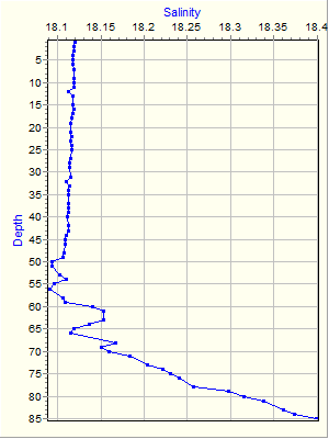 Variable Plot