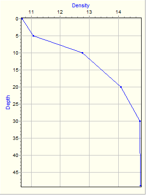 Variable Plot