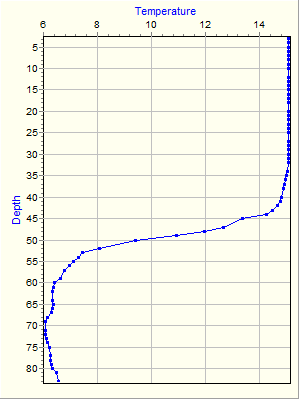 Variable Plot