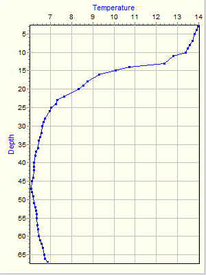 Variable Plot