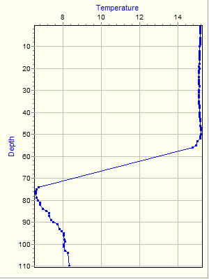 Variable Plot