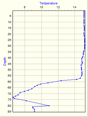 Variable Plot