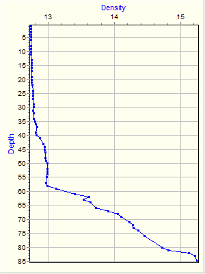 Variable Plot