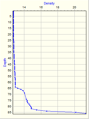 Variable Plot