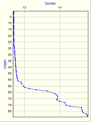 Variable Plot