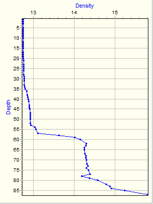 Variable Plot