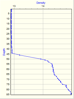 Variable Plot