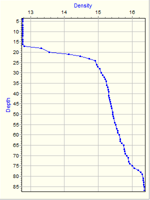 Variable Plot