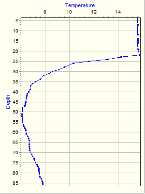 Variable Plot