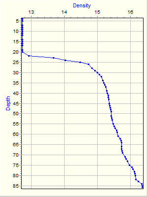 Variable Plot