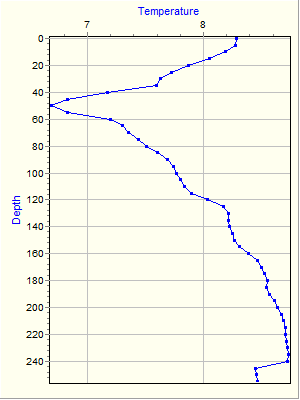 Variable Plot