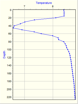 Variable Plot