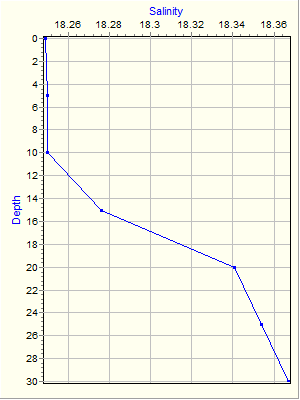 Variable Plot