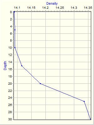 Variable Plot