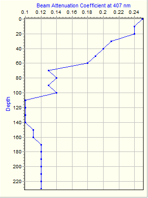 Variable Plot