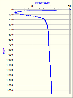 Variable Plot