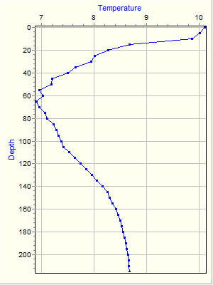 Variable Plot