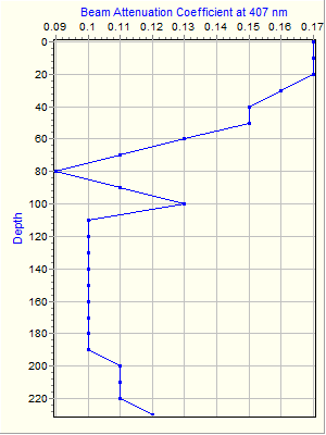 Variable Plot