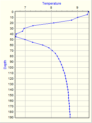 Variable Plot